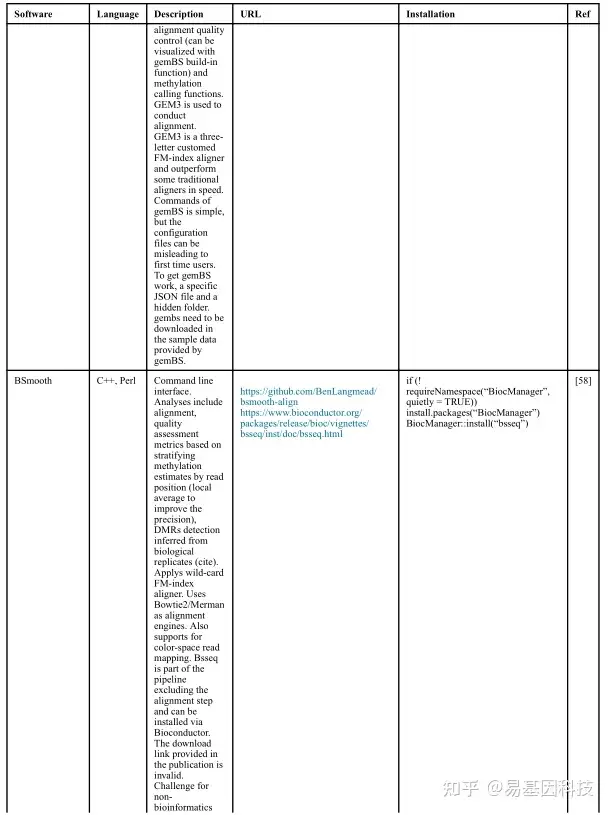 全基因组DNA甲基化测序数据工作流程分析和性能评估  分析软件比较 | 生信专区