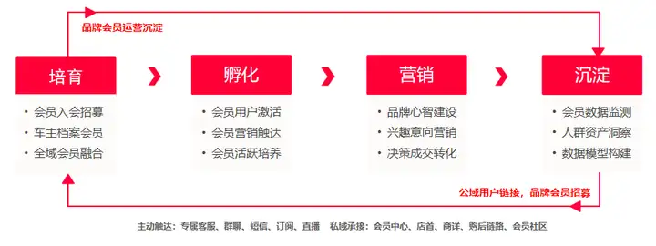 一文看懂：电商会员精细化运营，撬动车企销量增长