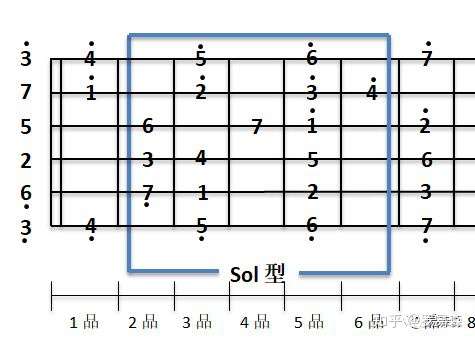 吉他怎么练习爬音阶具体是怎么爬的