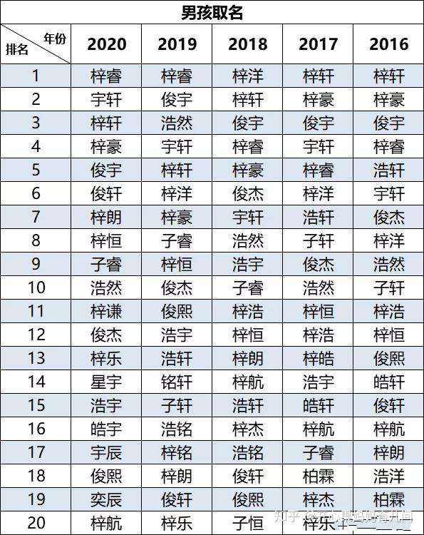 爆款名字出炉 这个字的爆款率高达40 真正懂的人却不敢用 知乎