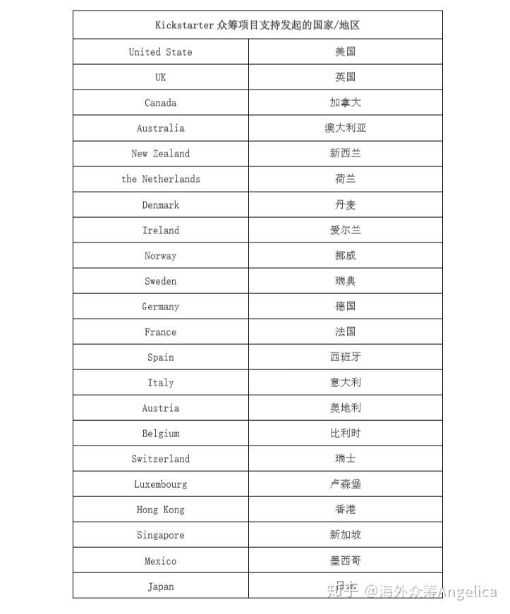 海外众筹 关于kickstarter账号申请问题的解答 知乎