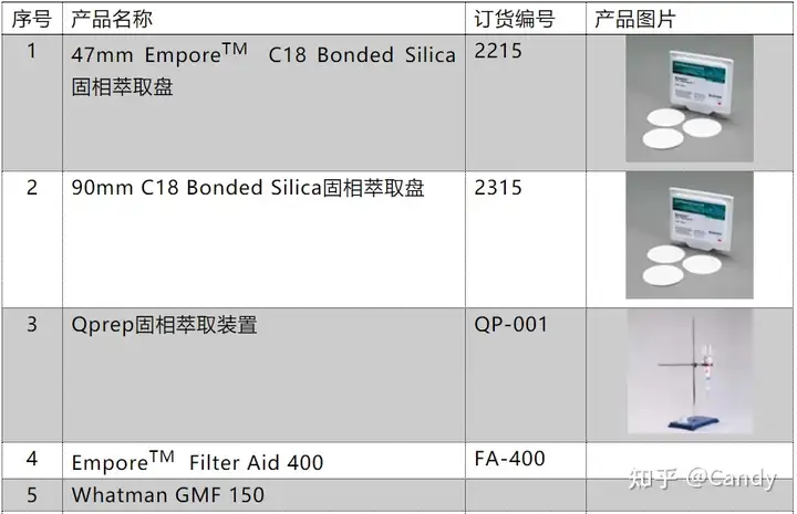 总听说膜片式固相萃取快、准、痕，还能检测二噁英，今天学到了（固体薄膜定义）
