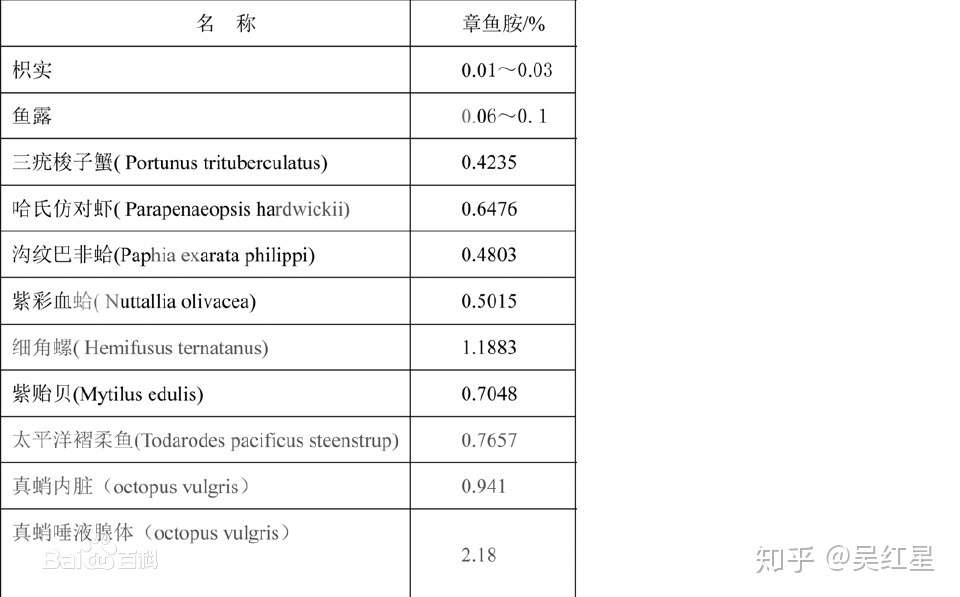 健身进阶 几乎零副作用的减脂元素 章鱼胺 知乎