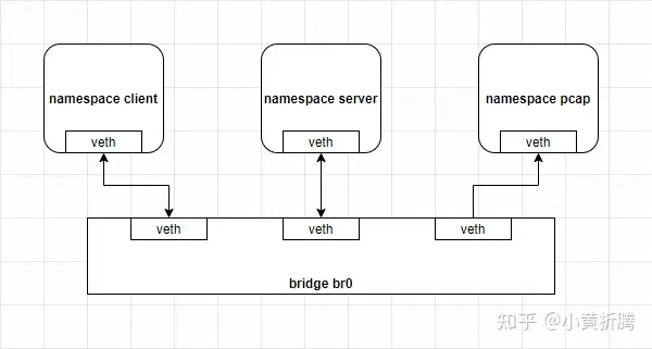 Linux Bridge 强制泛洪体验 知乎