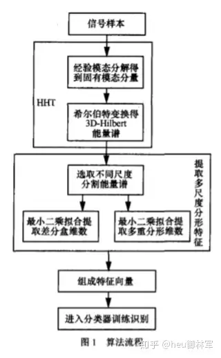 基于3d-hibert能力谱和多尺度分形特征的通信辐射源个体识别