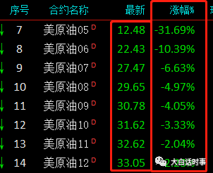 4月20号WTI原油5月合约都发生了什么？