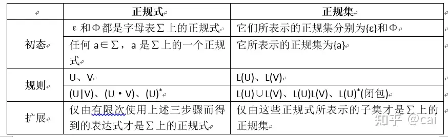 16. 词法分析的理论体系——正规式、正规集（2） - 知乎