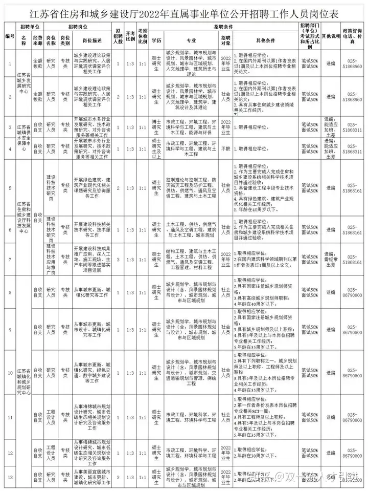 【江苏|南京】2022年江苏省住房和城乡建设厅直属事业单位招聘19名工作人员公告