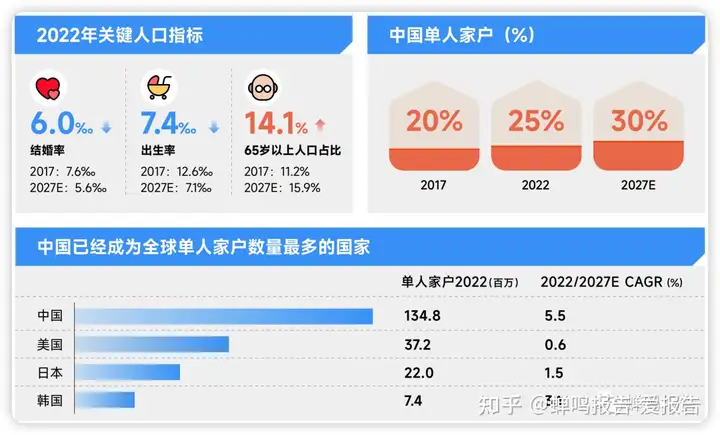 蝉鸣趋势:抖音的头部品牌有接近一半被后来者反超了、被AI赋能的RPA,才是RPA的完整形态、我国独居者人数居多、未来医疗体系的核心目标效果均等化-蝉鸣报告(原爱报告知识星球)