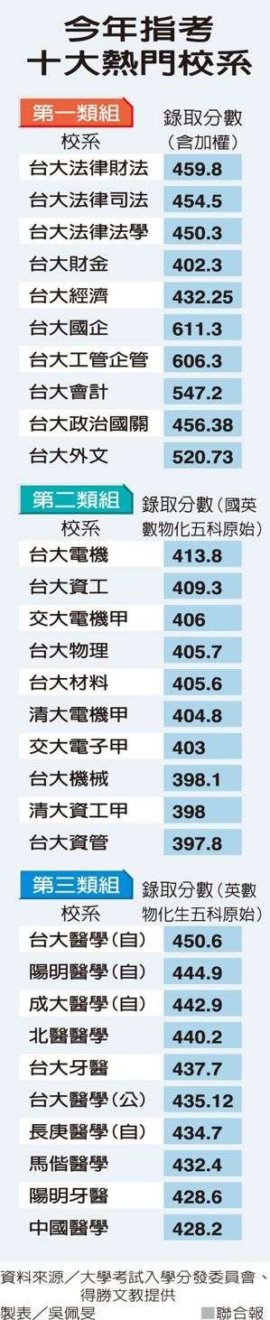 å³¶ä¸Šè¦èž 8 9 å¤§å­¸æŒ‡è€ƒæ