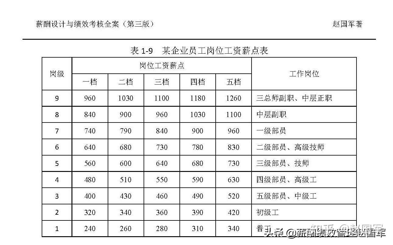 赵国军 岗位工资的几种体现形式 薪点法 知乎