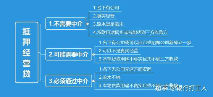 为什么自己去银行贷款贷不下来？去贷款中介贷就能贷下来？