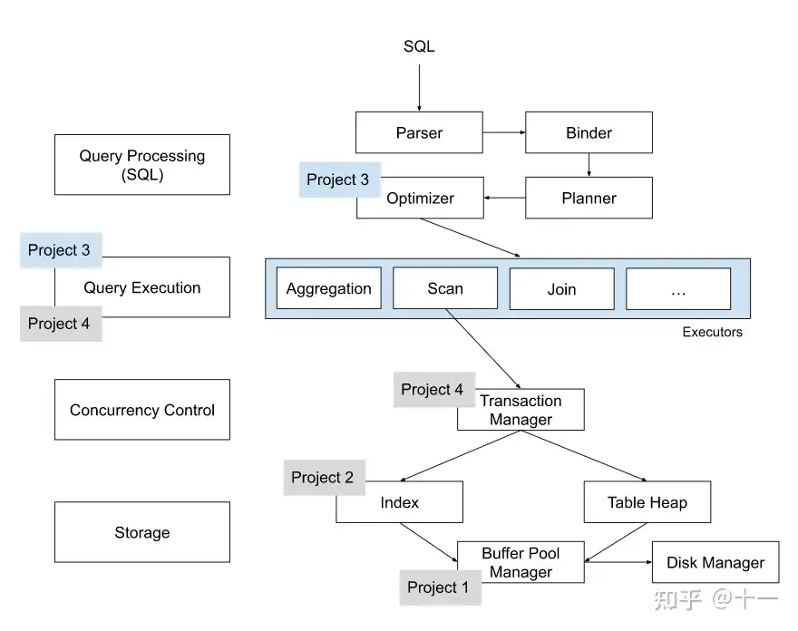 做个数据库：2022 CMU15-445 Project3 Query Execution - 知乎