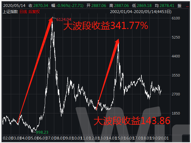 基金盈利50多万的老司机,手把手教你基金如何赚钱