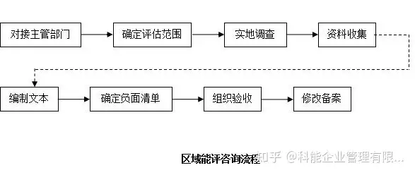 区域节能评估-双碳目标3060_CCER核证自愿减排量_碳普惠_碳交易_碳核查_绿证_绿色节能低碳_能评_节能报告_节能审查_节能评估_能源审计_碳达峰碳中和_绿证_碳核查_碳交易_海绵城市_CFD仿真模拟_IDC数据中心测评_节能诊断测评_节能报告验收_能效测评_PUE测评_广州绿色建筑_广东绿色建筑