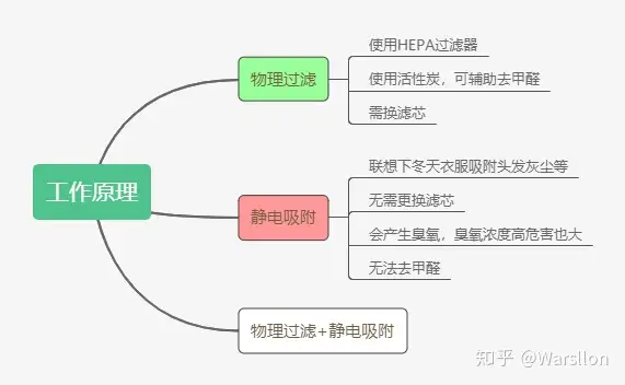 空气净化器购买推荐指南：哪个牌子的空气净化器靠谱，可去甲醛（持续更新）