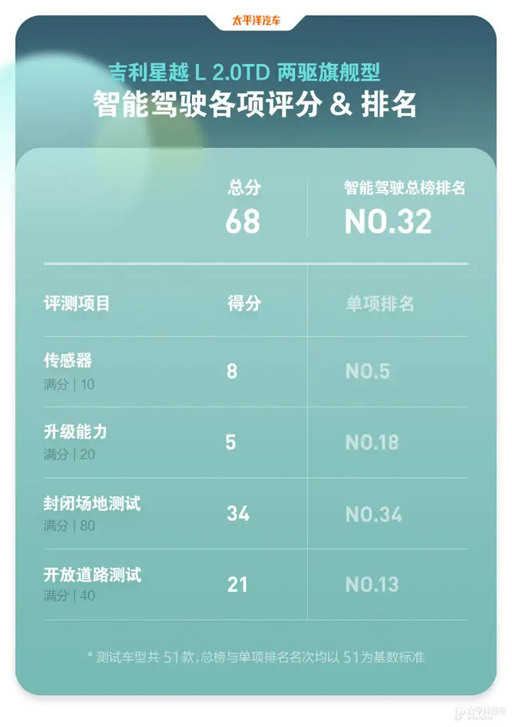 得分竟比星瑞低？ICT-300智能測試-吉利星越L插圖4