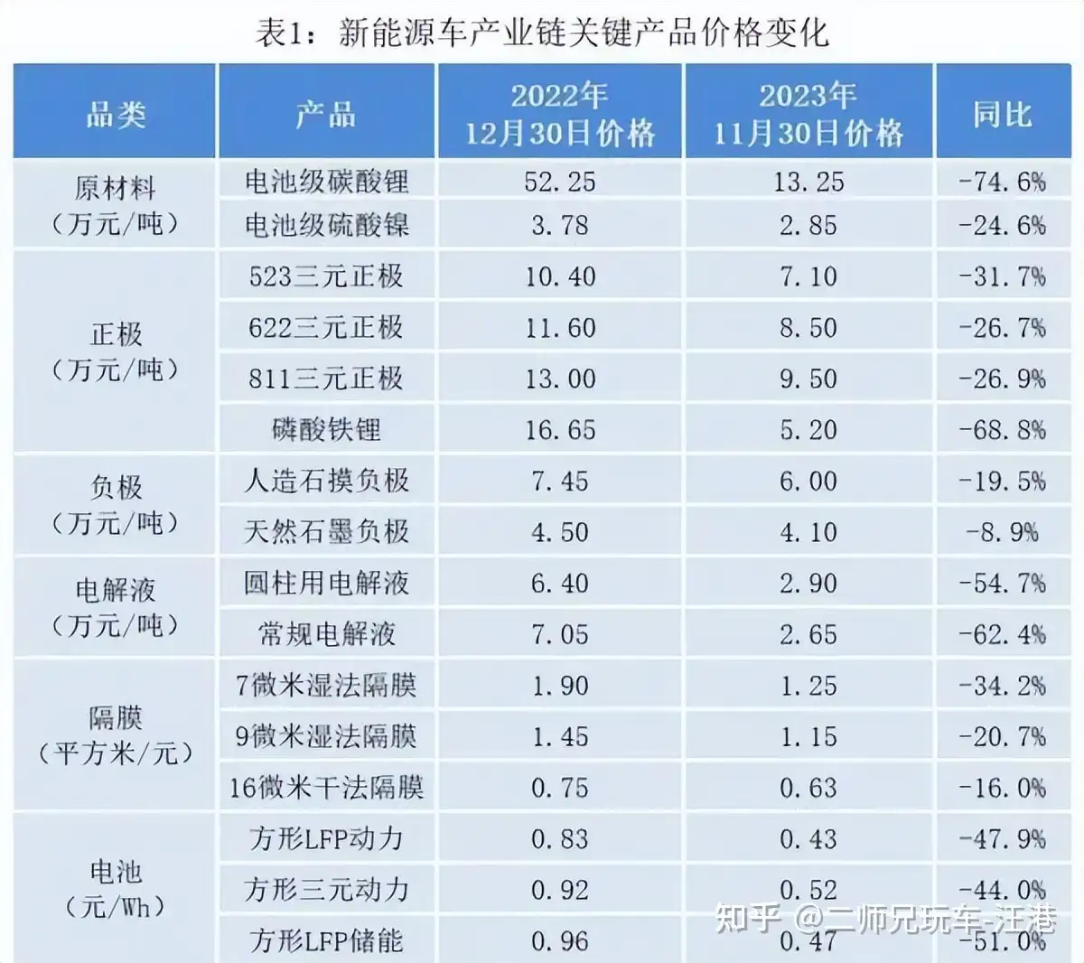 供大于求，锂电池跌出地板价，2024电动车价格会暴跌吗？