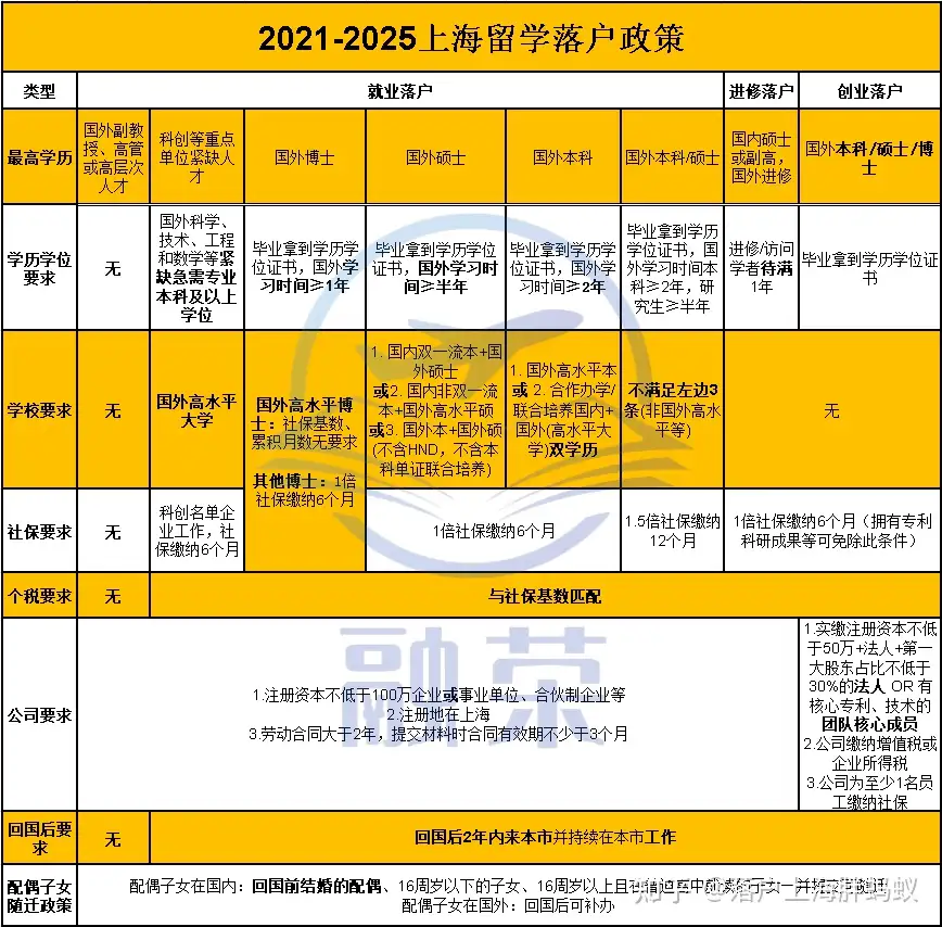 2021 年新政公布后，留学生应该如何落户上海？ - 知乎