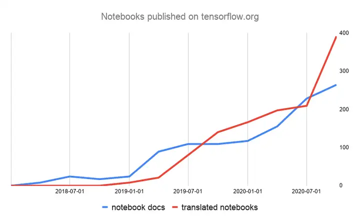 JupyterNotebook实用工具分享，高效管理TensorFlow文档-永久免费的源码丞旭猿-丞旭猿