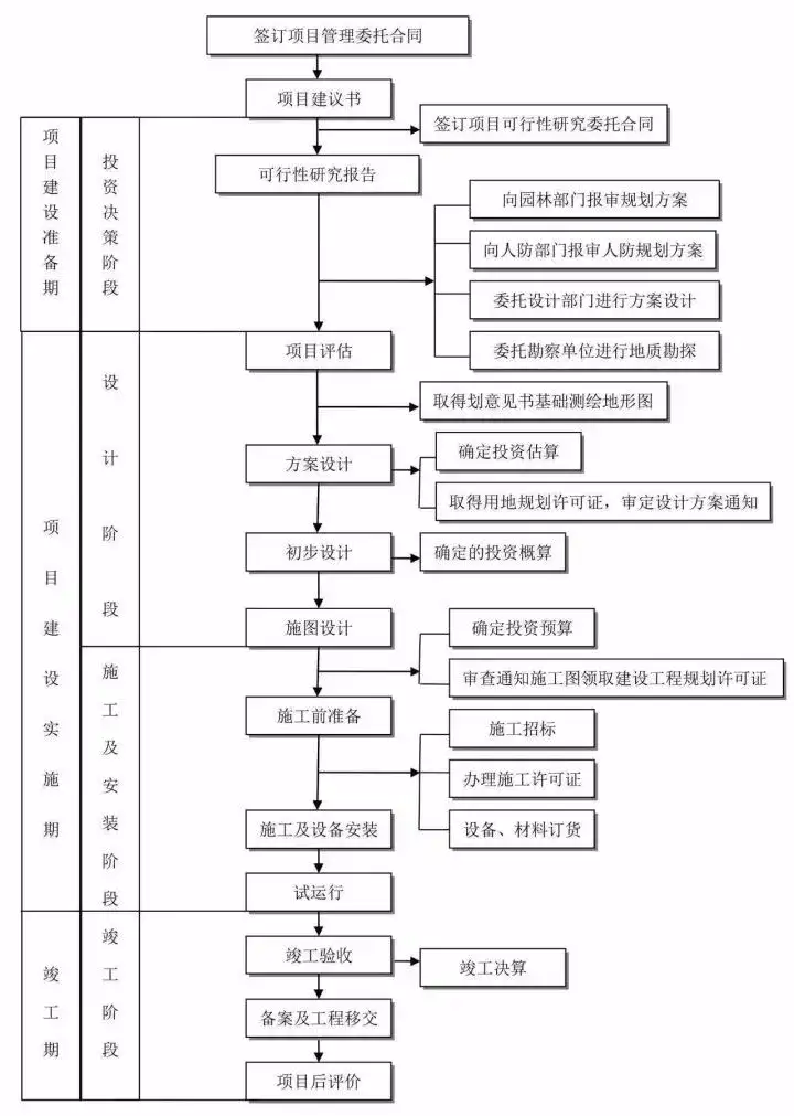 一篇读懂(建设工程全过程)工程建设项目全过程流程,(图5) 一篇读懂(建设工程全过程)工程建设项目全过程流程,(图5)