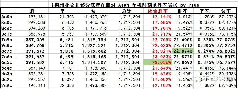 德州扑克什么牌和AA 翻牌前全压胜率最高- 知乎