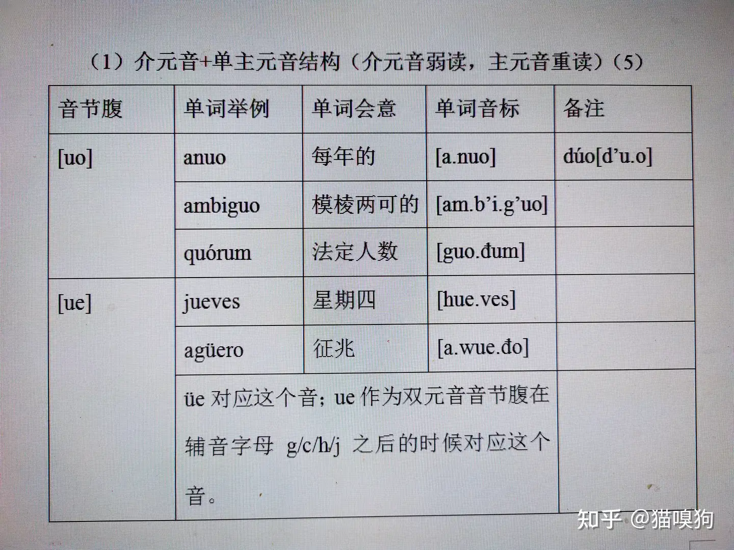 西班牙语发音原理（完整篇） - 知乎