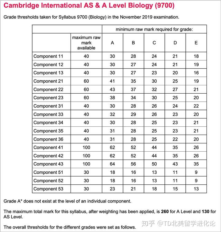 alevel生物cieedexcel爱德思考试局成绩等级划分标准拿a需要满足哪些
