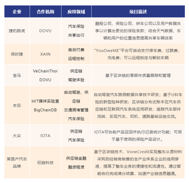 7000字干货，深析区块链+汽车供应链金融的应用价值