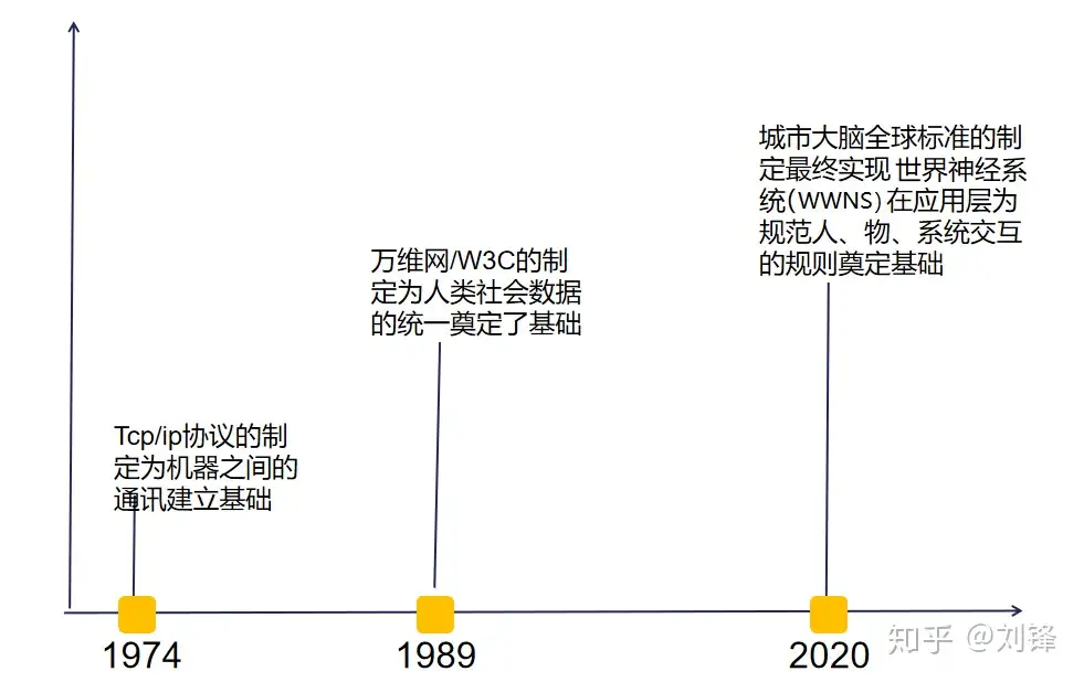 世界神经系统，21世纪科技生态面临第三次全球标准- 知乎