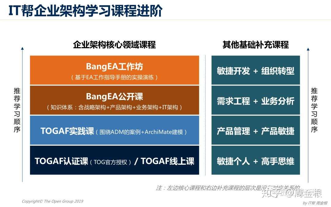 专业品质的3月TOGAF认证线上公开课