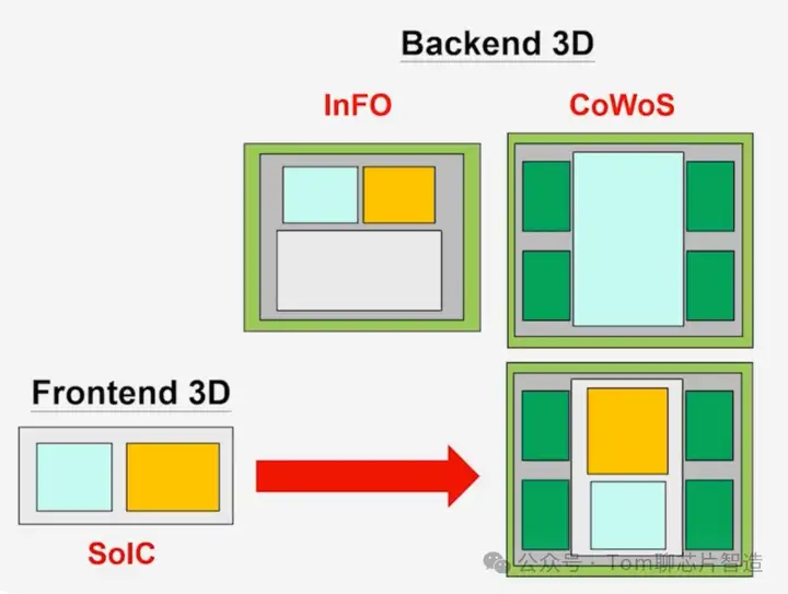 台积电最前沿的253dic封装技术有哪些