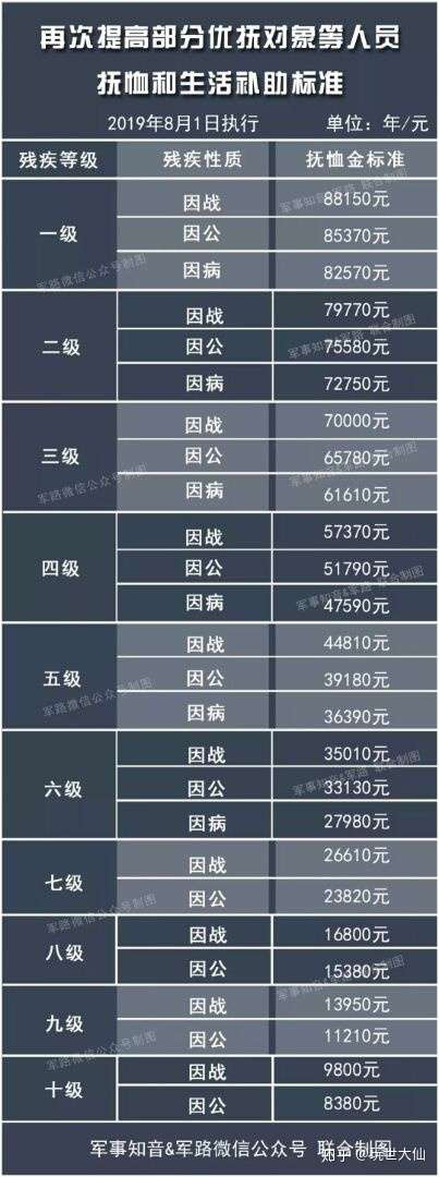 我想问一下按照2019年评残标准,8级伤残军人在退役时能拿到多少一次性