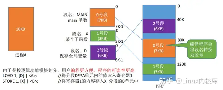 Linux操作系统段式存储管理、 段页式存储管理