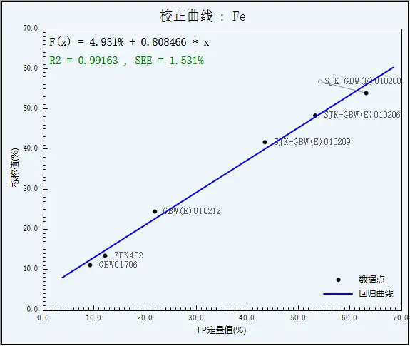 矿渣类样品元素含量分析