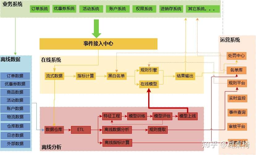 风控系统资料合集 蚂蚁 京东 美团 开源系统 知乎