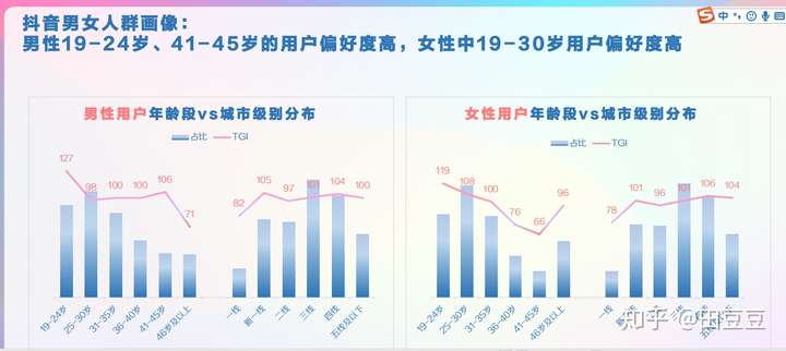 2020年抖音用户画像——垂直领域用户分析