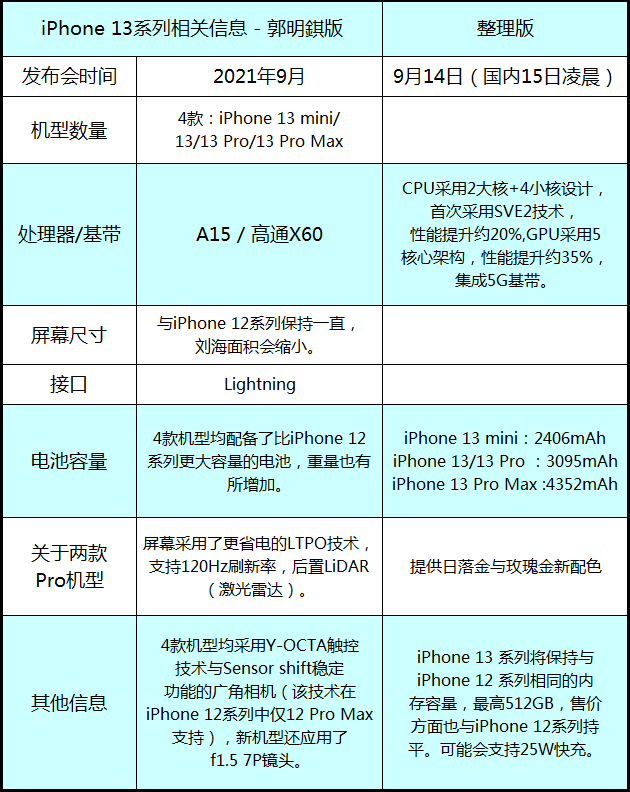 iphone13预计上市时间什么时候发售iphone13价格