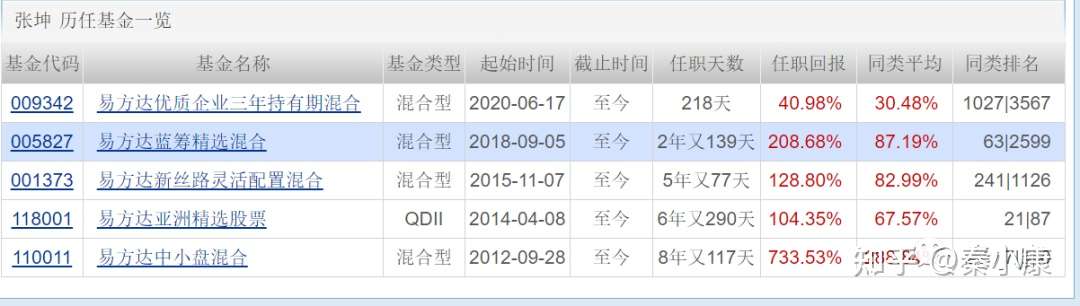 公募一哥张坤男神的基金持仓更新啦 知乎