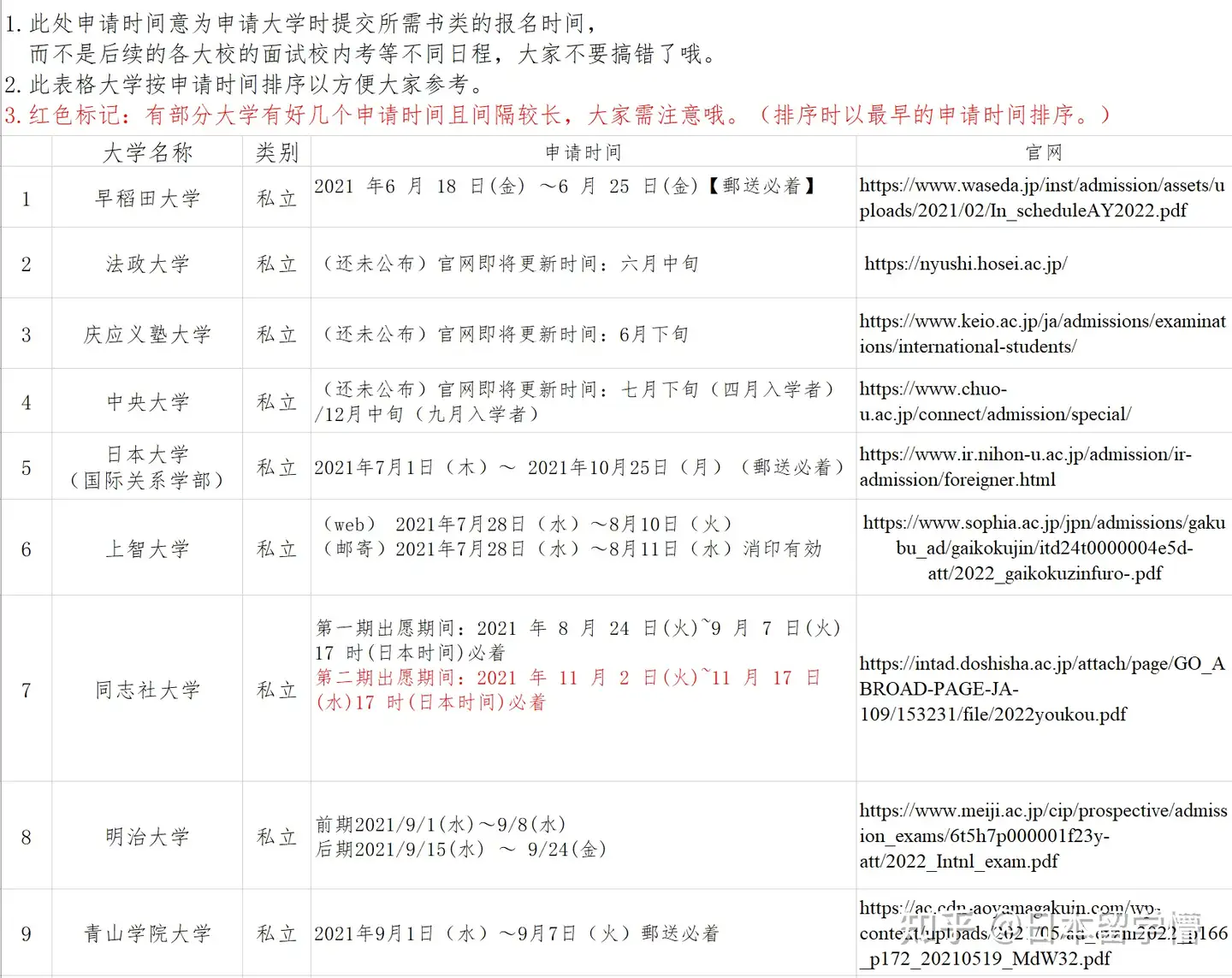 别再错过日本大学出愿时间了 近期日本私立大学报名信息汇总 知乎