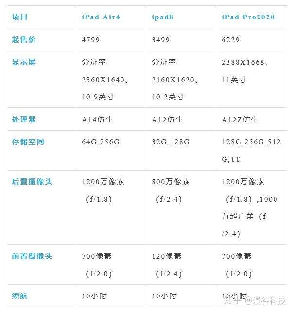 ipadair4ipadpro2020ipad8应该如何选择