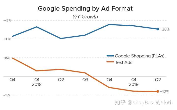 Google Spending by Ad Format