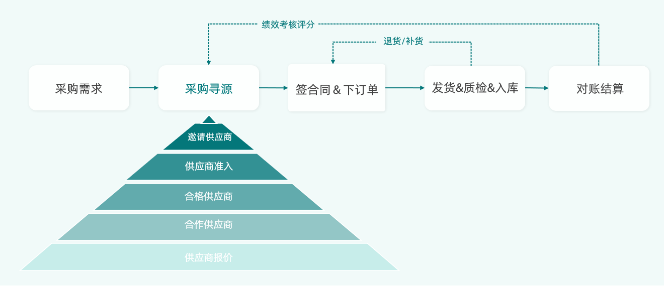 供应商采购系统,srm供应商管理软件,供应商管理系统软件srm