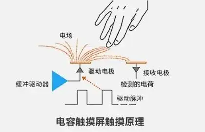 电容触摸屏和红外触摸屏的区别