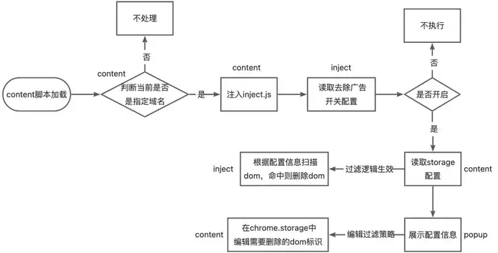 从浏览器原理出发聊聊 Chrome 插件