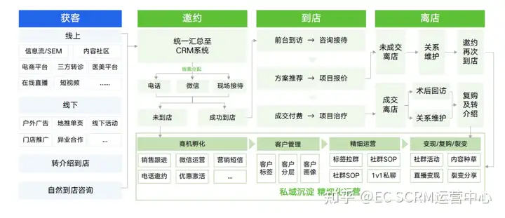 EC应邀出席2022美沃斯医美大会，全新私域营销方案引关注