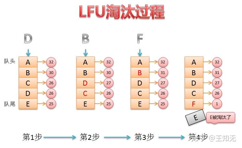 Lru和lfu缓存置换算法 知乎