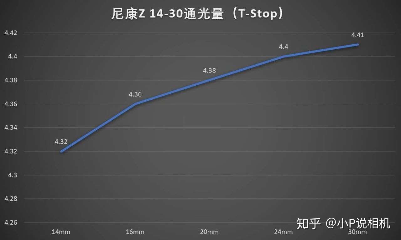 Z口广角小三元 尼康z 14 30 4 S评测 知乎