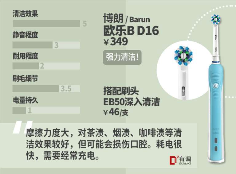 科学实测33支入门款电动牙刷 为你选出最值得买的7款 知乎