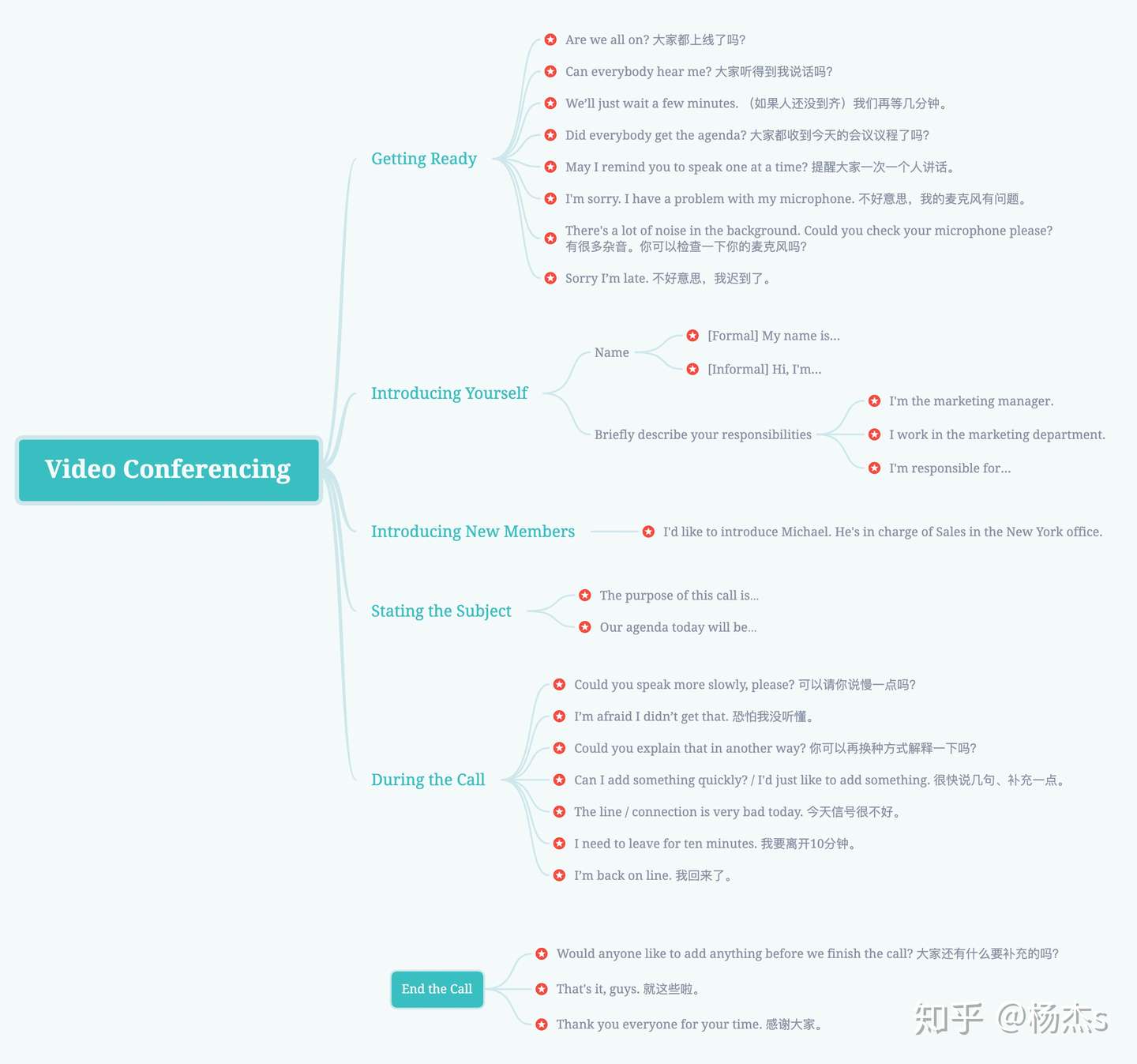 视频会议应急英语 在家办公zoom Skype Facetime视频会议 你需要知道的英语 知乎